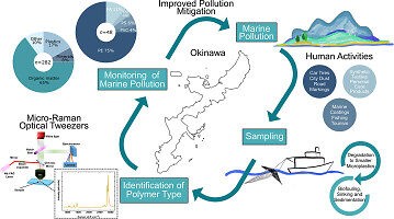 Analysis of Small Microplastics