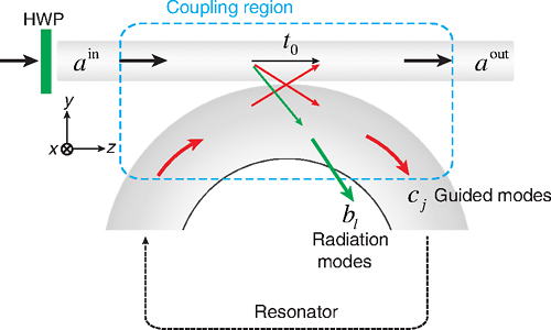 Cavity Relations