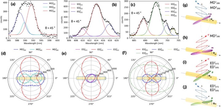 Emission Spectroscopy