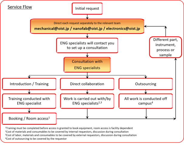 Workflow chart for Engineering Section with email addresses.