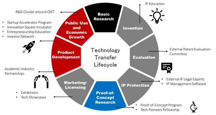 Technology transfer lifecycle