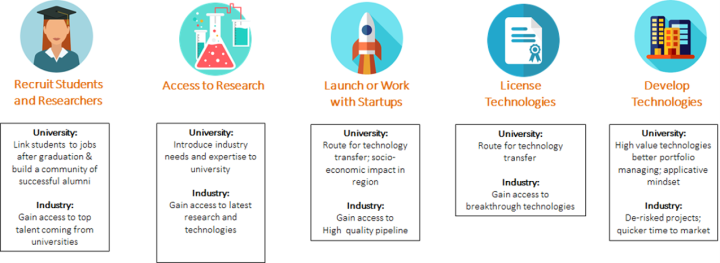 relationships between academia and industry