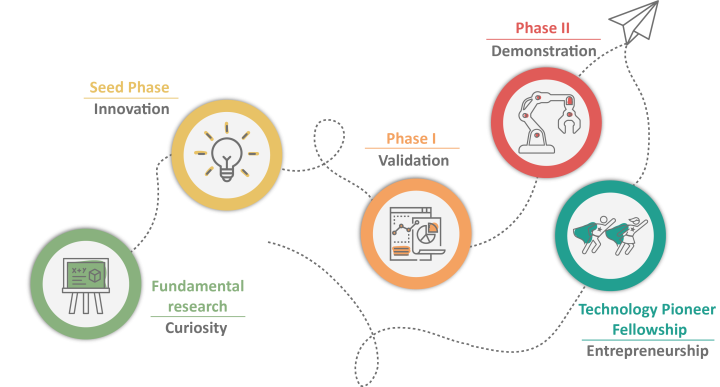 POC funding phases