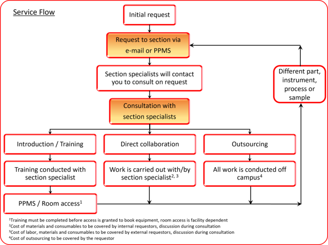 workflow diagram for core facilities service requests