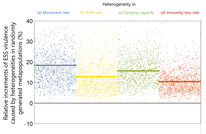 Evolved virulence in metapopulations with randomly generated heterogeneous local environments.