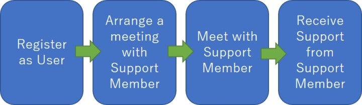RC-Family-Support-flow