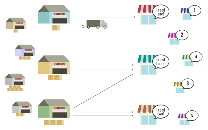 An illustration showing a set of warehouses with a set number of boxes available each on the left, and a set of shops with speech bubbles indicating their desired number of boxes on the right. A truck is moving from one of the warehouses to one of the shops, and a line indicates a possible transport route for the truck.