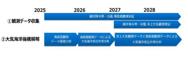 スケジュール