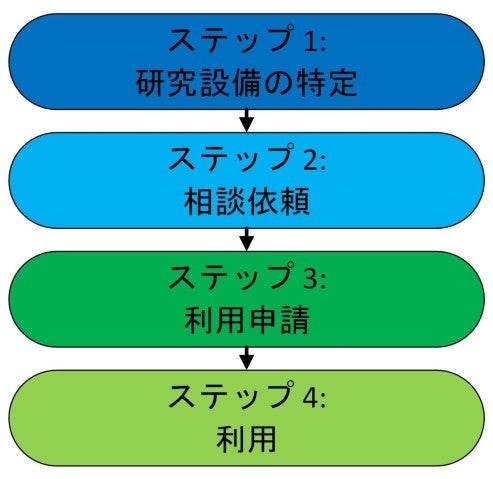 Flowchart for OIST Core Facilities access