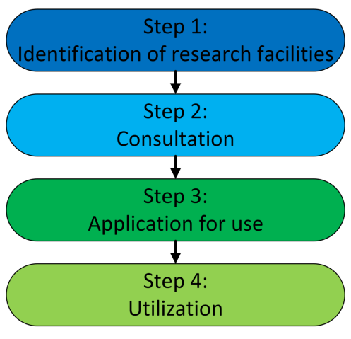 Flowchart for OIST Core Facilities access
