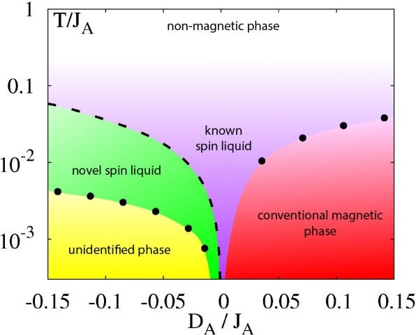 A phase diagram, with four different phases shown in different colors (yellow, green, purple and red) and with different phase transitions represented with different styles of dotted and dashed lines.