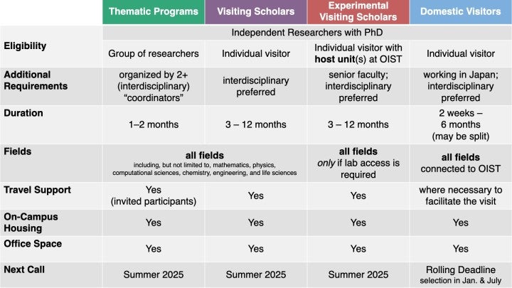 Visiting Programs Overview 2025-07 Chart