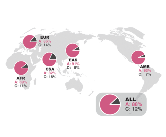 A world map overlayed with pie charts over key regions, showing the frequency of the set of gene variants that reduce ADSL expression. All regions have a generally high frequency of the set. 
