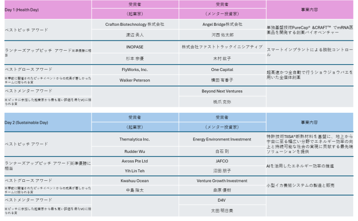 Startup Elevate 2025のピッチアワードリスト