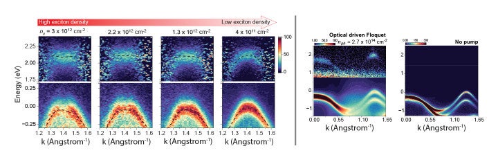 A series of heat maps, showing the difference in energy levels when optically driven and impacted by high and low exciton densities. The characteristic ‘flattening’ of the top of the energy curves, indicative of hybridization, is very slightly visible for the optically driven Floquet, but clearly visible in the high exciton density condition.