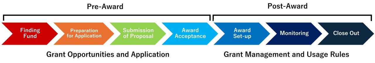 arrow chart of grants operation