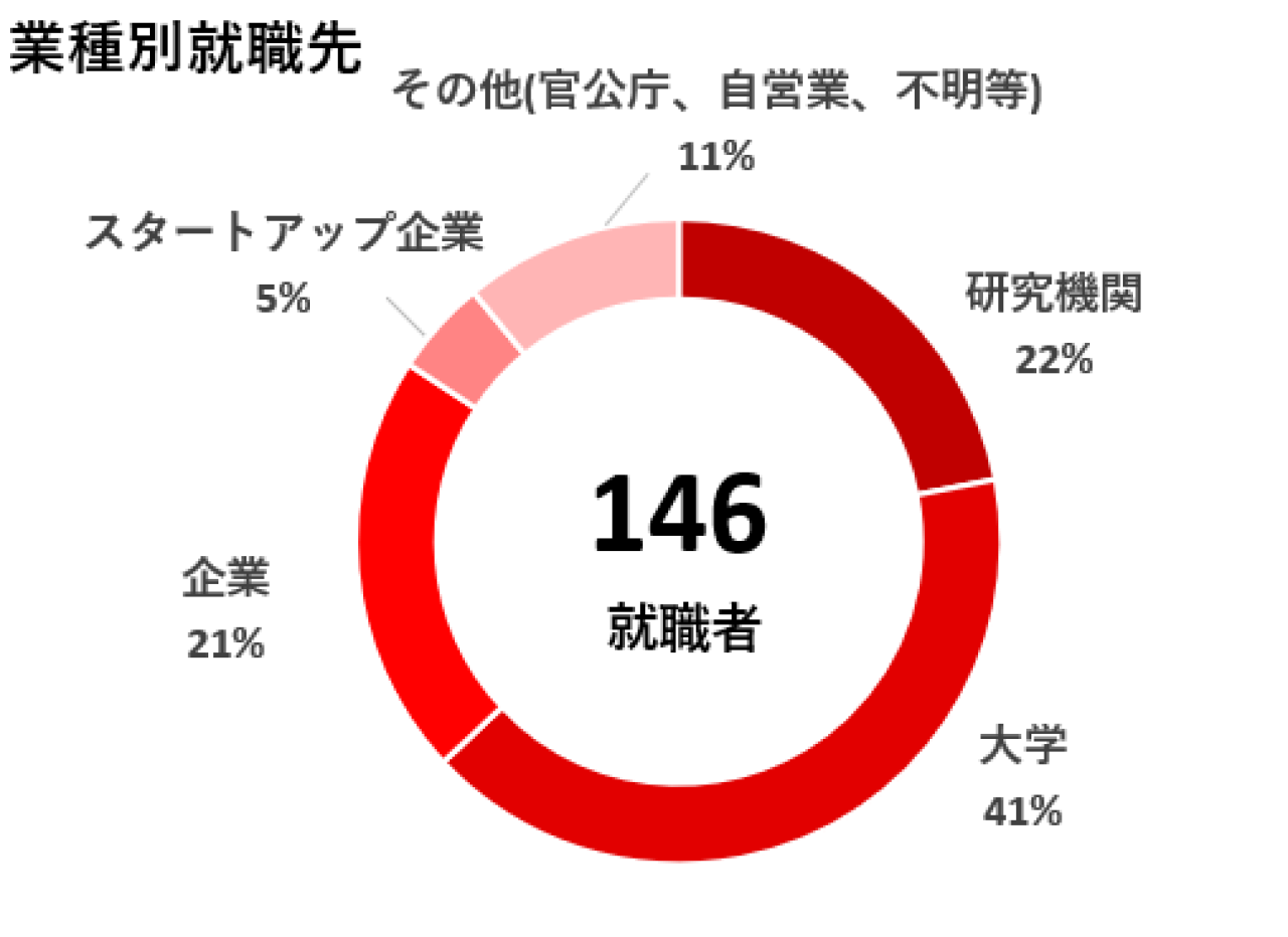 業種別就職先