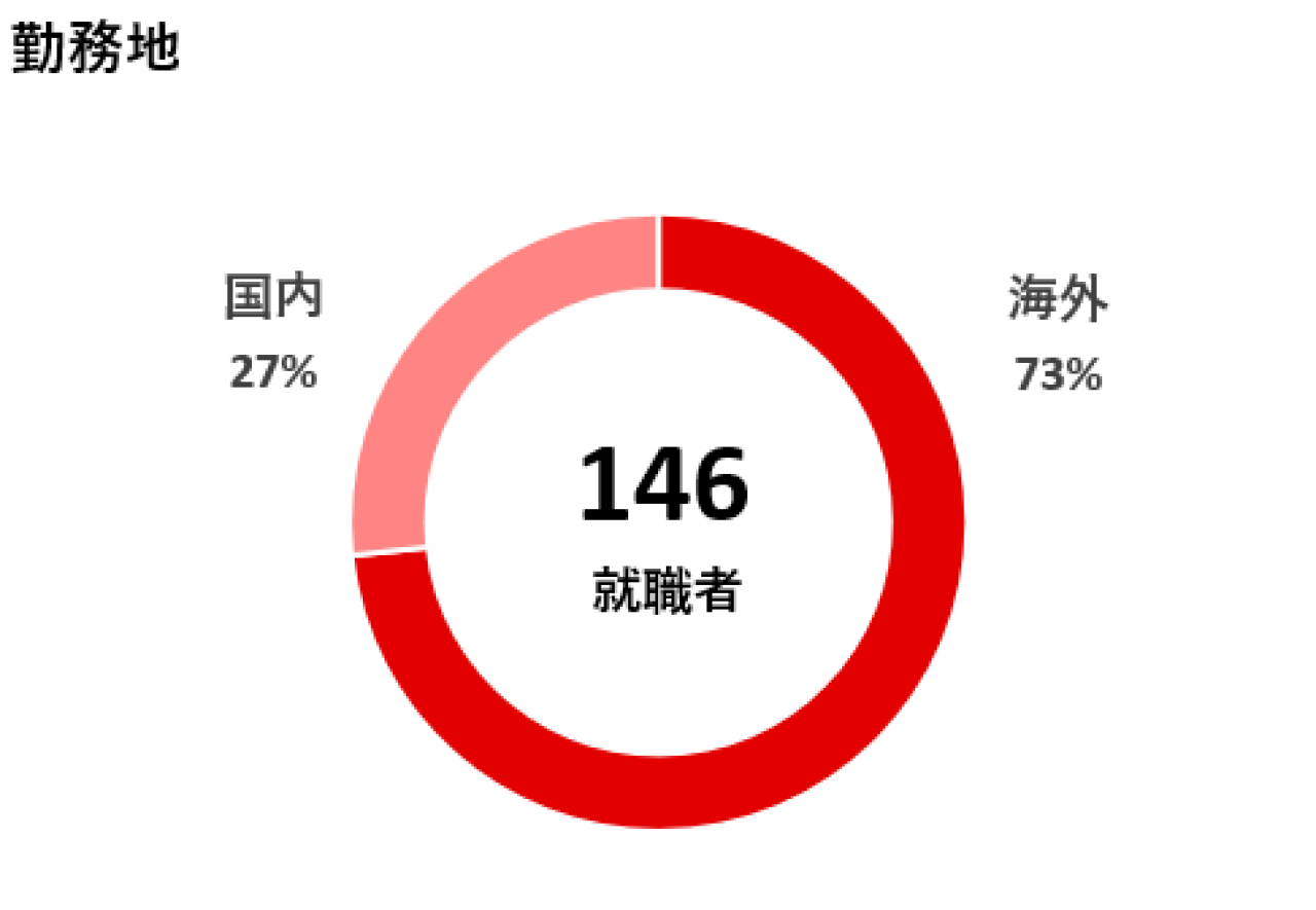 勤務地