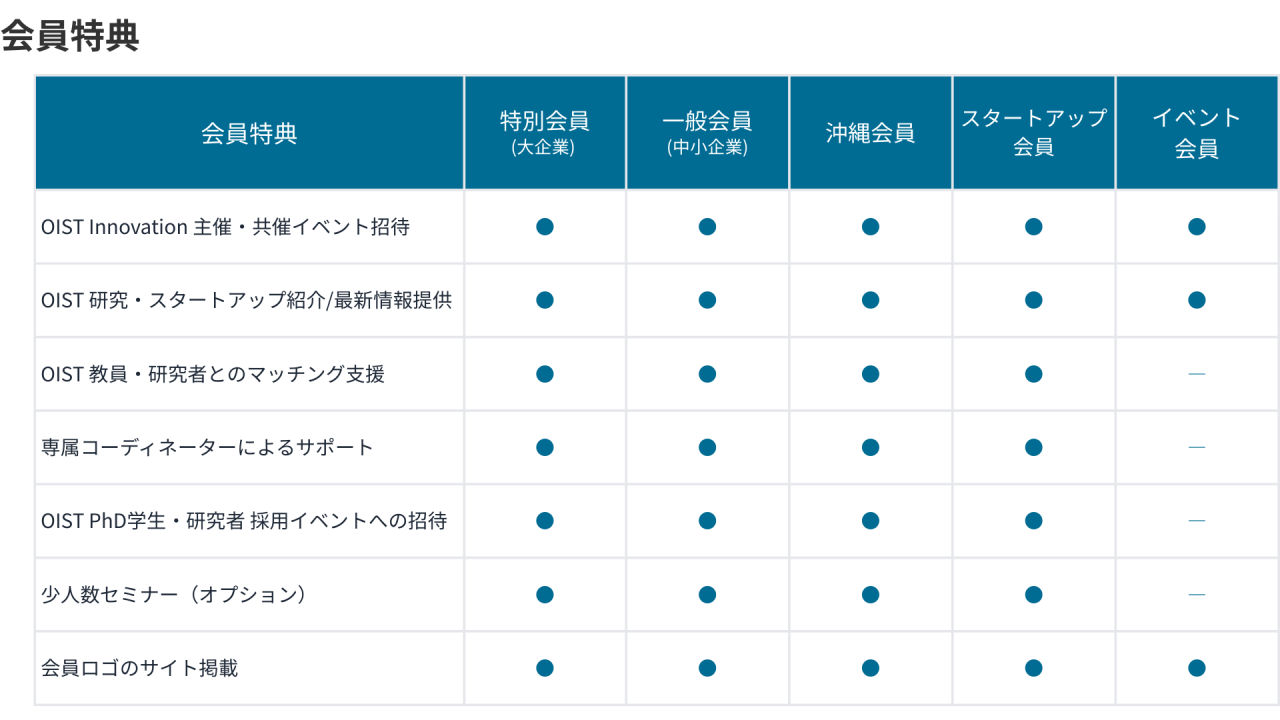 INO Membership Fee