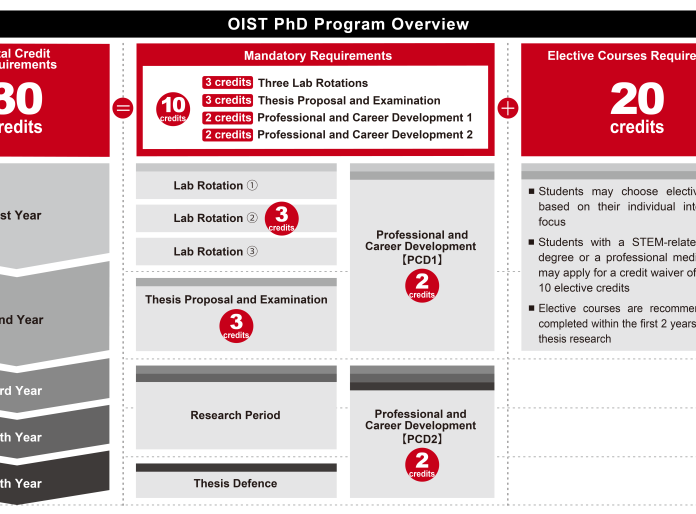 OIST PhD Program Overview