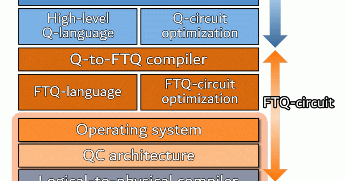 Fault Tolerant Quantum Computer Technology Layers With Arrows | Okinawa ...